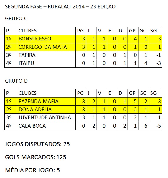 Classificação 2ª fase Ruralão2ª rodada